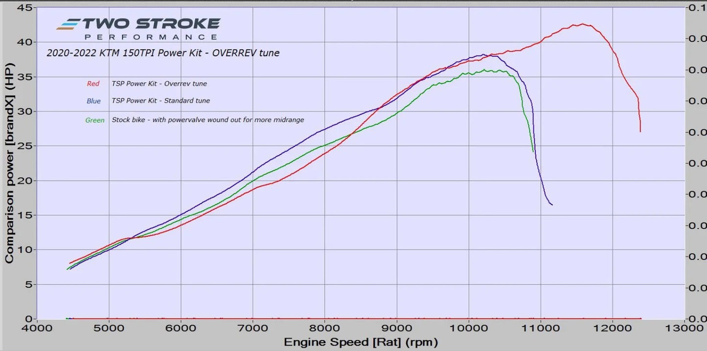 Two Stroke Performance TPI (OVER REV) POWER KIT – SUITS 2020 AND ON KTM 150TPI AND HUSKY TE150I
